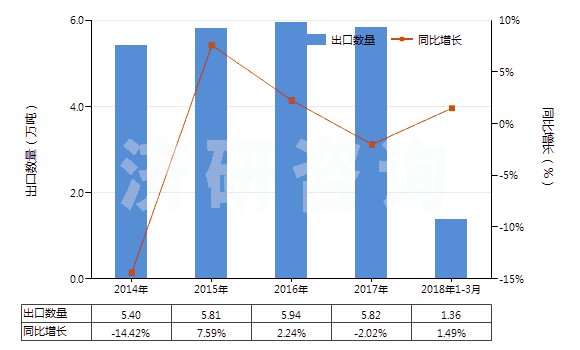 2014-2018年3月中國木質(zhì)的活性碳(HS38021010)出口量及增速統(tǒng)計 2014-2018年3月中國木質(zhì)的活性碳(HS38021010)出口量及增速統(tǒng)計